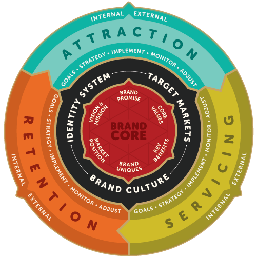 Red Chalk Studios Brand Development Marketing Compass